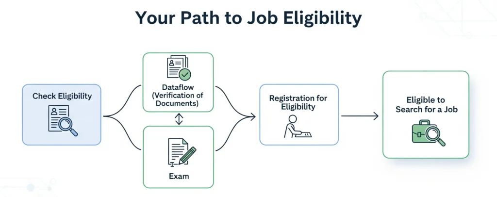 DHA License Process
